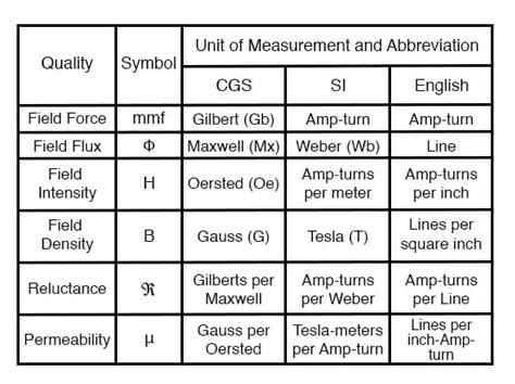 Magnetic Units Conversion Table Free Download