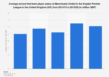 Manchester United: first-team player average salaries 2015-20 statistic ...