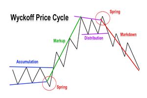 Price Action Analysis Using the Wyckoff Trading Method - Forex Training Group