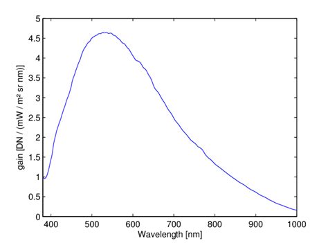 Radiometric calibration coefficient | Download Scientific Diagram