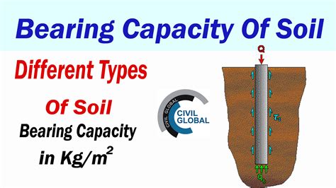 Bearing Capacity of different types of soil - Engineering Feed