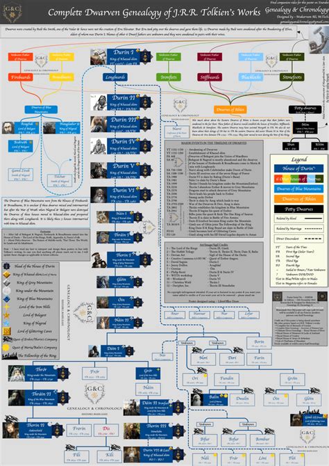 Complete Genealogy of Dwarves from Tolkien's Legendarium. Complete Family Tree of Durin's ...