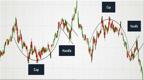 Inverse Cup and Handle Chart Pattern: How To Trade? - SM Mirror