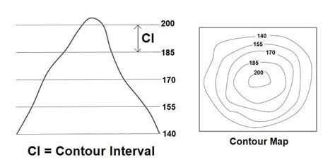 Contouring (Contour Interval, Properties & Use Of Contour Lines, Ridge & Valley Line, Vertical ...