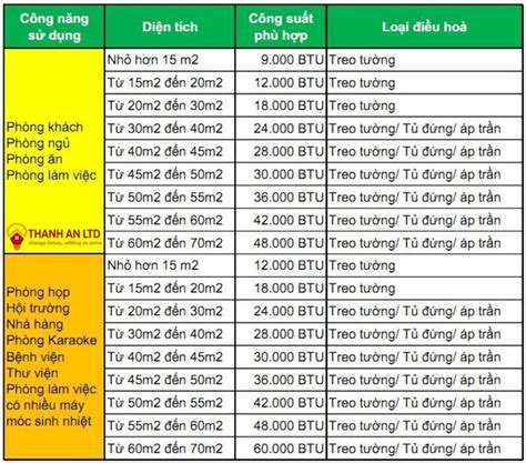 Tính Công Suất Máy Lạnh Theo m2: Hướng Dẫn Chi Tiết Và Chính Xác