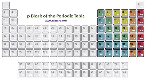 What is the p block of the periodic table of elements - TablaPe