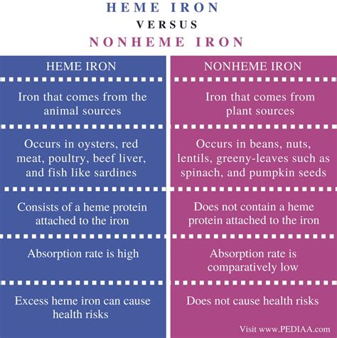 Difference Between Heme and Nonheme Iron - Pediaa.Com