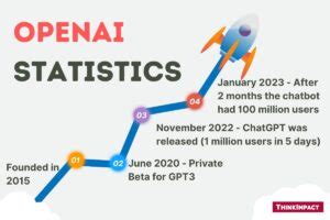 57+ OpenAI Statistics (2024) +++ ChatGPT Users and Revenue