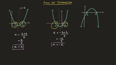 Parabola - Axis of Symmetry - Using X Intercepts and Using 2 Points With Same Y Coordinate - YouTube