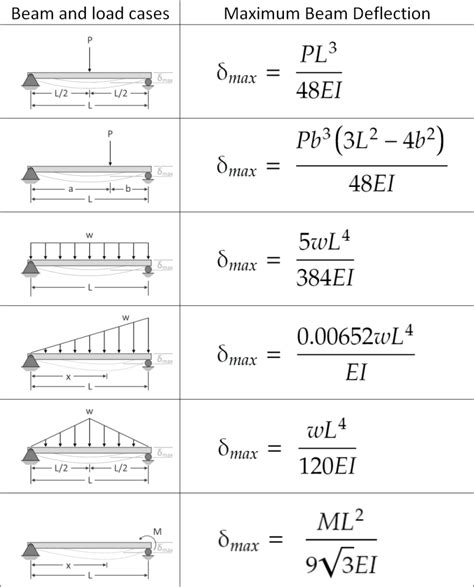 Beam Deflection Calculator - Omni | Steel beams, Beams, Structural analysis