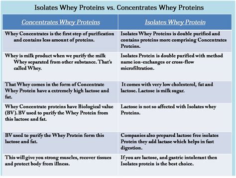 Whey Protein Isolate VS Concentrate: Which is best for Muscle Building? - MeVolv