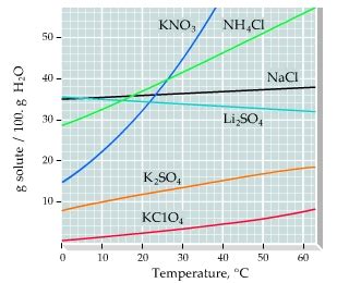 Solved A solid mixture consists of 32.3 g of KNO3 (potassium | Chegg.com