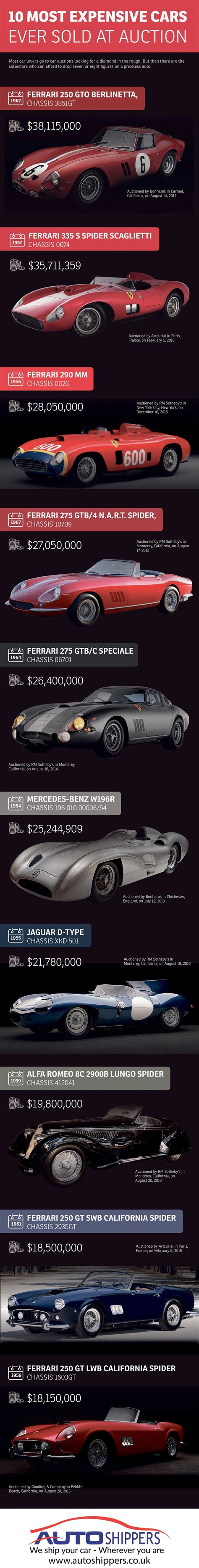 10 Most Expensive Cars Ever Sold at Auction - Autoshippers Blog