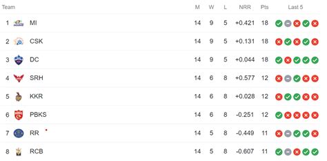 IPL 2023 Points Table: Today IPL Team Rankings List, Net Run Rate ...