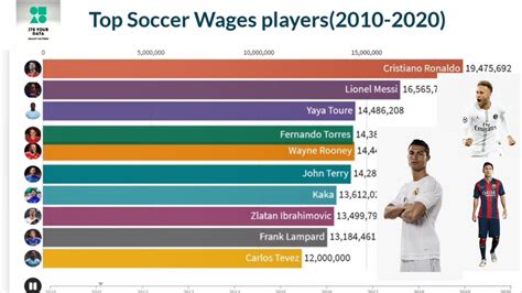 Top 10 Soccer Wages Players From 2010 - 2020 - YouTube