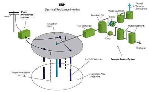 Thermal Remediation - Electrical Resistance Heating - Enviro Wiki