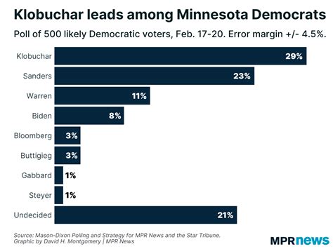 MPR News/Star Tribune poll: Klobuchar has edge in primary | MPR News