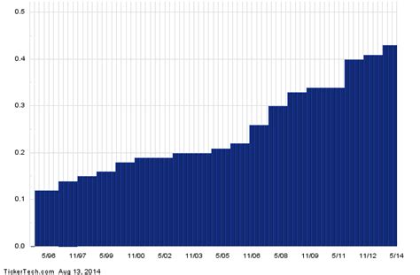 Emerson Electric a Top Ranked SAFE Dividend Stock With 2.8% Yield (EMR)