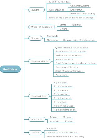 Buddhism | Mind Map - EdrawMind