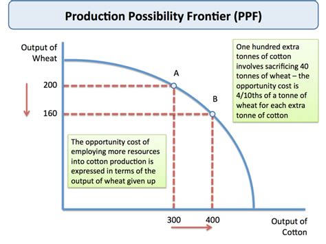 Terpopuler 35+ ProductionPossibilities Curve