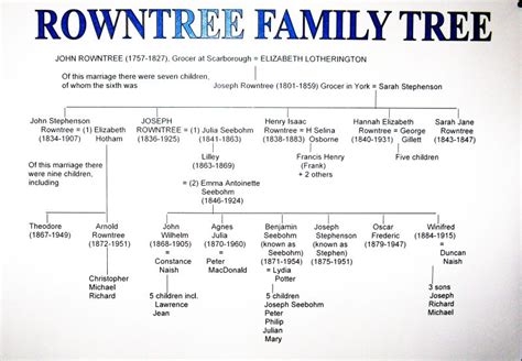 The Rowntree Society | Family tree - The Rowntree Society