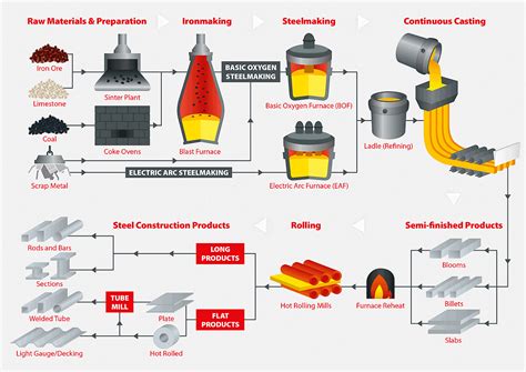 Steel production: from iron ore to functional industrial products.