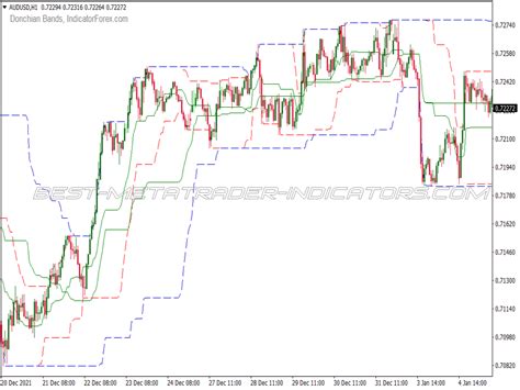 Donchian Channel Double Breakout Trading System ⋆ Great MT4 Indicators (.mq4 or .ex4) ⋆ Best ...