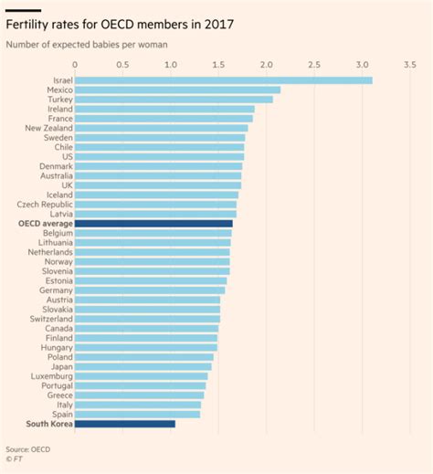 South Korean Fertility Rate & Equity vs. Treasury Yields – the janus observer