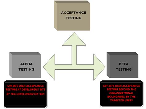 Alpha Testing vs Beta Testing |Professionalqa.com