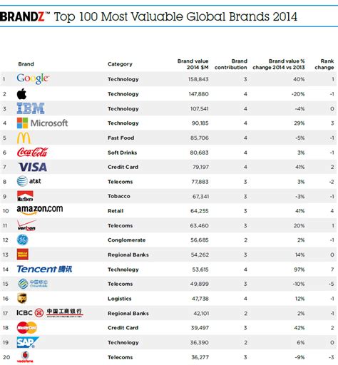 2014 BrandZ Top 100 marks 12% brand value increase across all the ...