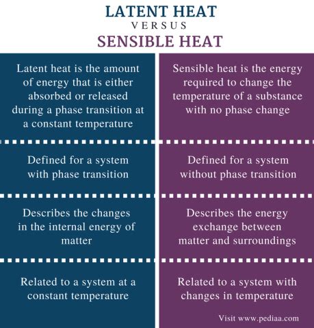 Difference Between Latent Heat and Sensible Heat | Definition ...