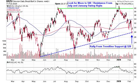 Brazil ETFs Trade at Trendline Support