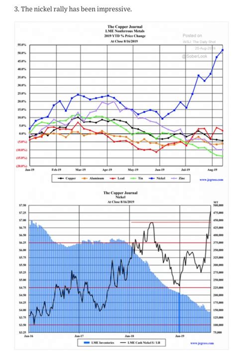 Some commodity charts… The Daily Shot – Commodity Research Group