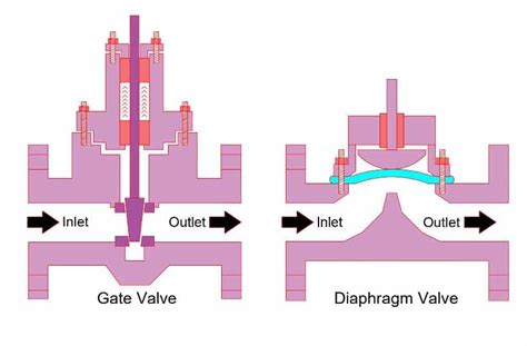 What is ON/OFF Valve? | Shut off Valves