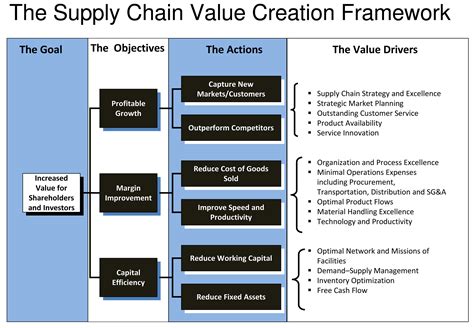 Supply Chain Management Framework