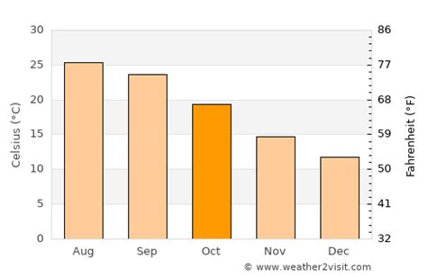 Jerez de la Frontera Weather in October 2023 | Spain Averages | Weather ...