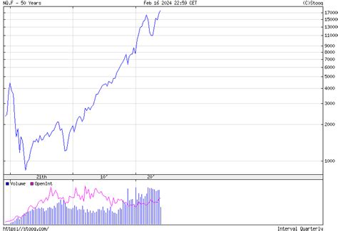 NASDAQ – HISTORICAL CHARTS