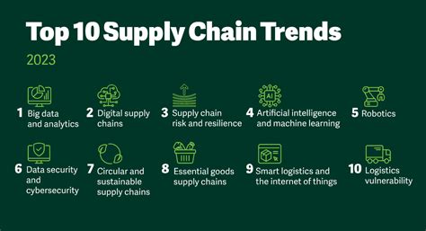 I top 10 Supply Chain Trends 2023 - ASCM Report