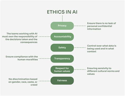 Is AI Ethic?: Ethical Concerns About AI Development