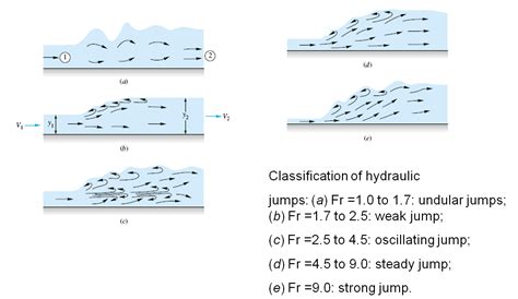 Engineer: Hydraulic jump and its practical applications.