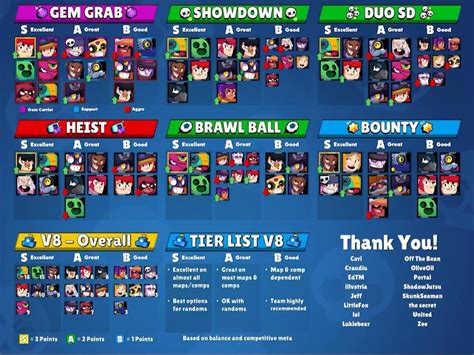 [STRATEGY] Brawl Stars Tier List V8 By KairosTime : r/Brawlstars