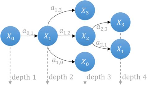 Equivalent tree of a Markov chain graph, as shown in Fig. 1. This is a... | Download Scientific ...