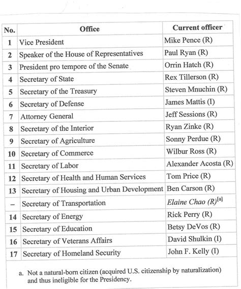 US Presidential Order of Success