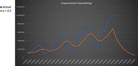 What is Exponential Smoothing and its Benefits?