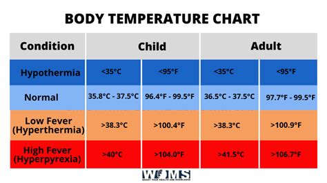 Body Temperature Nhs Chart