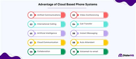 Cloud Based Phone Systems for 2024 | DialerHQ