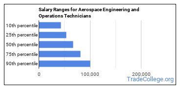 What is an Aerospace Engineering or Operations Technician & What do They Do? - Trade College