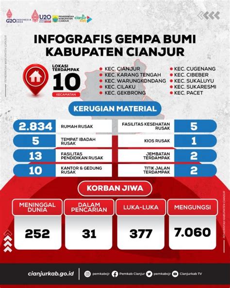 Update Data Gempa Cianjur : Korban Meninggal Bertambah Jadi 252 Orang