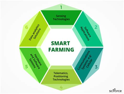 What is Smart Farming? It's The Future of Agriculture | IoT For All