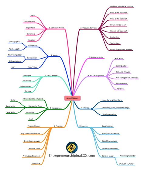 Business Plan Mind Map - that's exactly the level you should look at ...